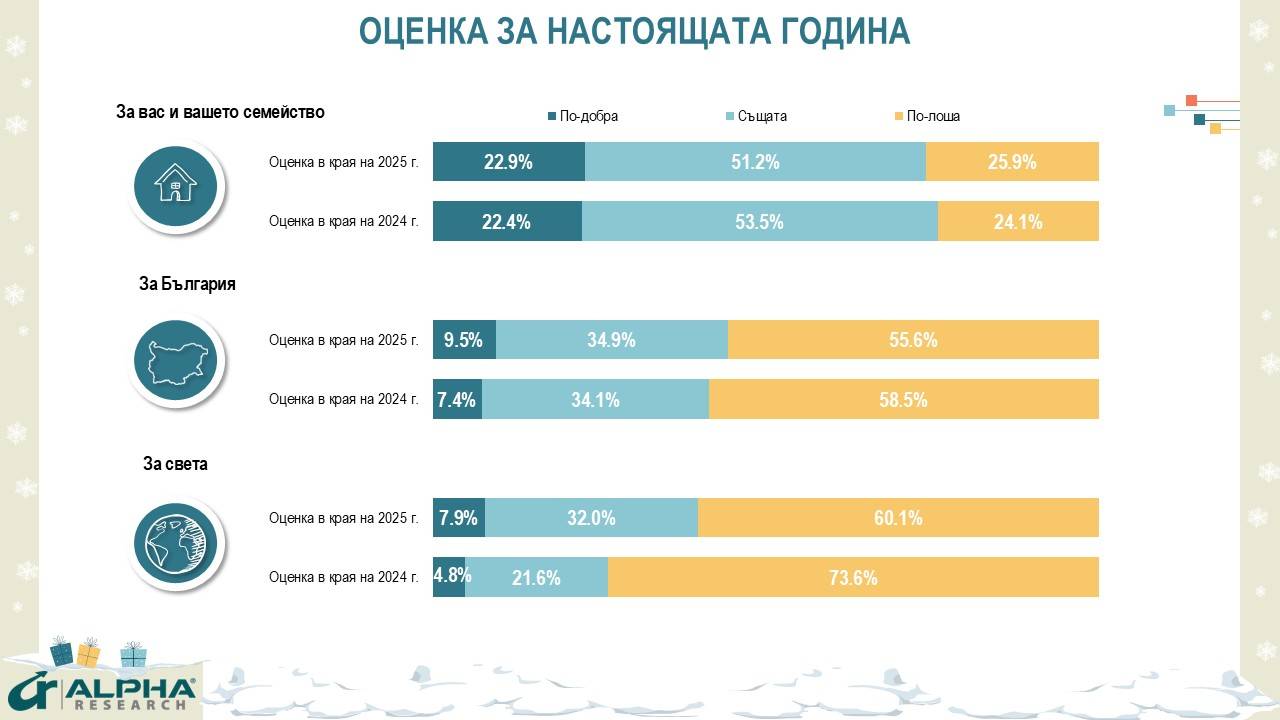Оценка за настоящата година